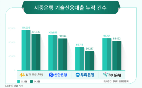 [그래픽] 시중은행 기술신용대출 누적 건수
