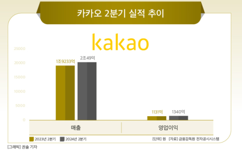 [그래픽] 카카오 2024년 2분기 실적