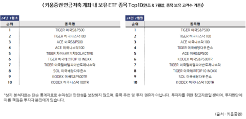 키움증권 &ldquo;연금저축 계좌, ETF 비중 50% 초과&rdquo;