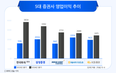 5대 증권사, 2분기 영업익 62%&uarr;&hellip;올해 '1조클럽' 등장 기대