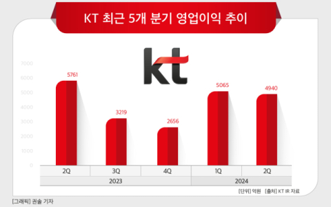 [그래픽] KT 최근 5개 분기 영업이익 추이