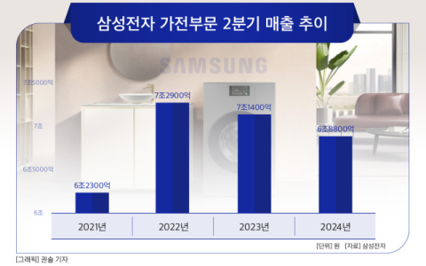 [그래픽] 삼성전자 가전부문 2분기 매출 추이