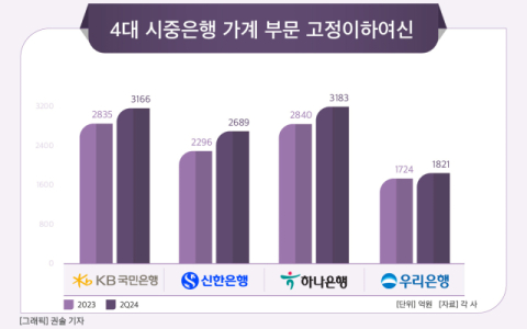 [그래픽] 4대 시중은행 가계 부문 고정이하여신