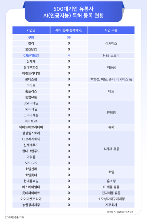 [그래픽] 500대기업 유통사 AI(인공지능) 특허 등록 현황