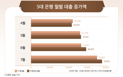 [그래픽] 5대 은행 월별 대출 증가액