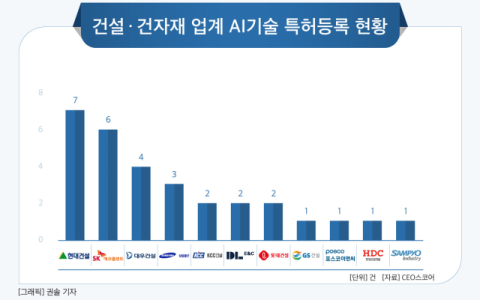 [그래픽] 건설&middot;건자재 업계 AI기술 특허등록 현황