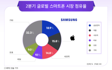 삼성전자, 준프리미엄급 &lsquo;갤S24 FE' 출격 채비&hellip;하반기 1위 굳힌다