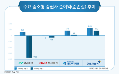 증권업계 상반기 실적 희비&hellip;중소형사 부동산PF 부담 지속