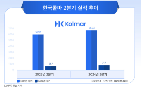 한국콜마, 국내 선제품 점유율 75%&uarr;&hellip;최대 실적 업고 글로벌 사업 확대