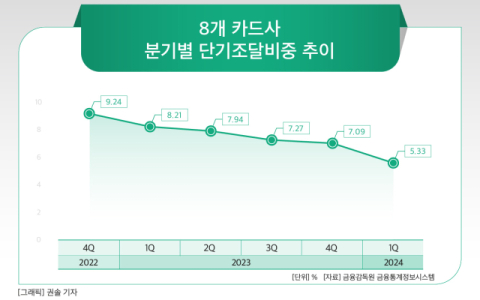 [그래픽] 8개 카드사 분기별 단기조달비중 추이
