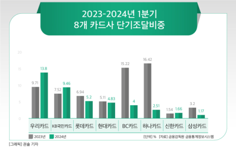 [그래픽] 2023-2024년 1분기 8개 카드사 단기조달비중