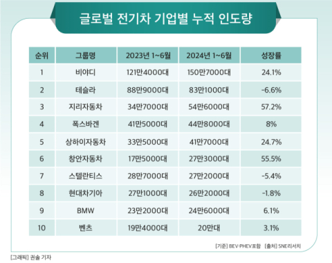 [그래픽] 글로벌 전기차 기업별 누적 인도량