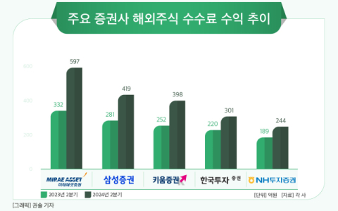 해외주식 수수료가 &lsquo;실적효자&rsquo;&hellip;대형사, 50%대 수익 성장