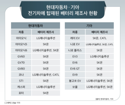 전기차 배터리 공개, &lsquo;K-배터리&rsquo; 위상 높인다&hellip;현대차&middot;기아는 LG&middot;SK, BMW는 삼성