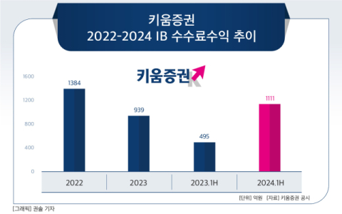 [그래픽] 키움증권 2022~2024 IB 수수료수익 추이