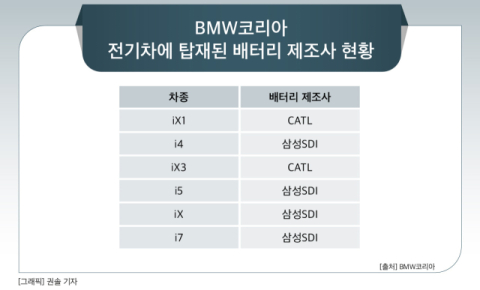 [그래픽] BMW코리아 전기차에 탑재된 배터리 제조사 현황