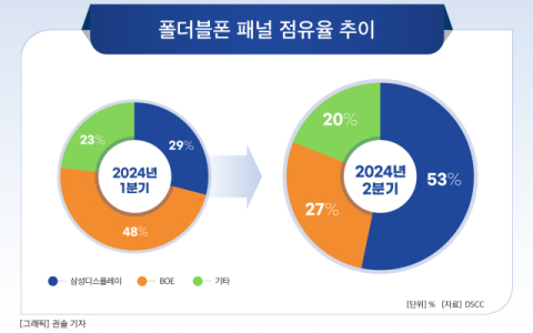 [그래픽] 폴더블폰 패널 점유율 추이
