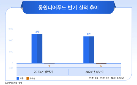 동원F&B, 내달 1일 동원디어푸드 재흡수&hellip;손실 확대된 온라인 통합 시너지 낼까 &nbsp;