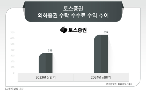 토스증권, 대형사 맹추격&hellip;하반기도 서학개미 정조준