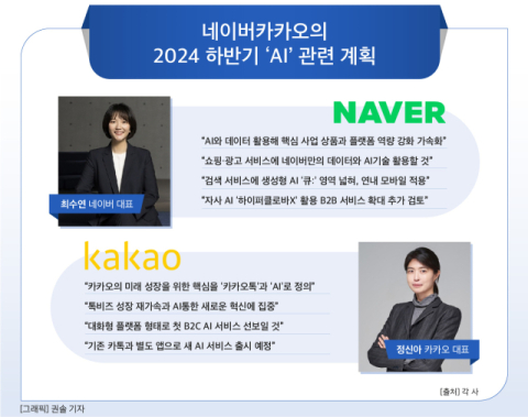 [그래픽] 네이버 &middot; 카카오의 2024 하반기 &lsquo;AI&rsquo; 관련 계획
