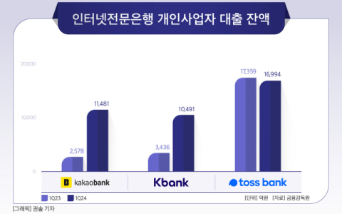 [그래픽] 인터넷전문은행 개인사업자 대출 잔액