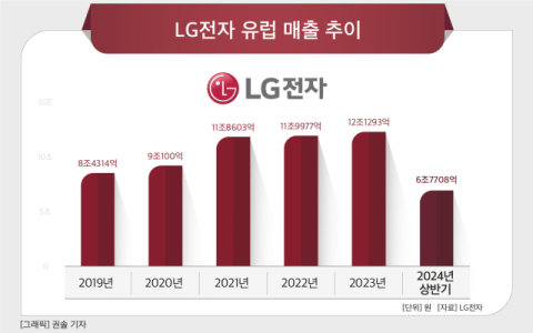 LG전자, &lsquo;파리 올릭핌 특수&rsquo;  유럽시장 쾌속행진&hellip;&ldquo;OLED TV&middot;냉난방 공조 &lsquo;날개&rsquo;&rdquo;