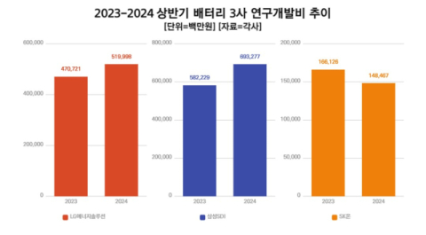 K-배터리, 매출 감소에도 R&D 투자 늘렸다&hellip;상반기에만 약 1.4조원 투입