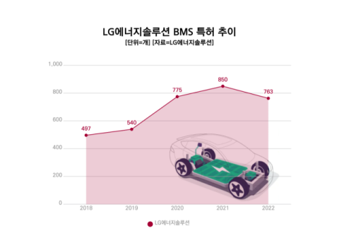 LG엔솔, BMS 특허 세계 1위&hellip;5년 간 3425건 출원