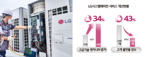 LG전자 자회사 하이엠솔루텍, 엔지니어 시스템 에어컨 유지 보수 기술력 향상 박차