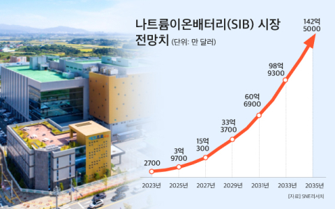 에코프로, 차세대 &lsquo;나트륨이온배터리&rsquo; 주목&hellip;가격&middot;안전성 잡는다