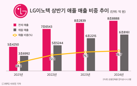 LG이노텍, 상반기 &lsquo;아이폰&rsquo; 덕분에 활짝 웃었다&hellip;높아진 애플 의존도는 숙제