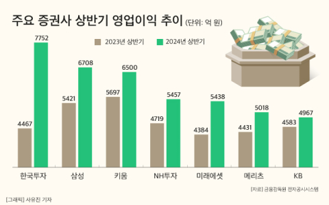증권사 신임 수장들 줄줄이 호실적&hellip;세대교체 합격점