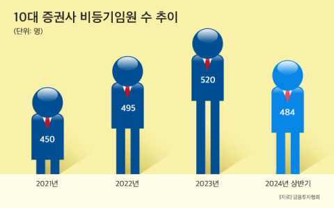 10대 증권사 조직 슬림화 바람&hellip;1년 새 임원 4.7% 감소