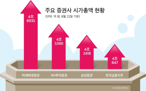 증권주, 밸류업&middot;실적 기대감에 &lsquo;훨훨&rsquo;&hellip;시총 경쟁도 심화