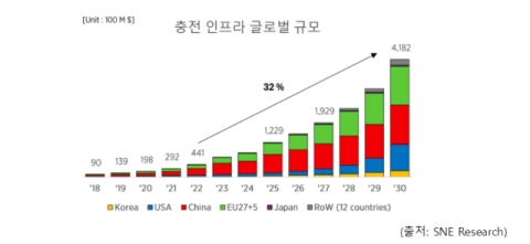글로벌 전기차 충전 인프라, 연평균 성장률 32% &uarr;