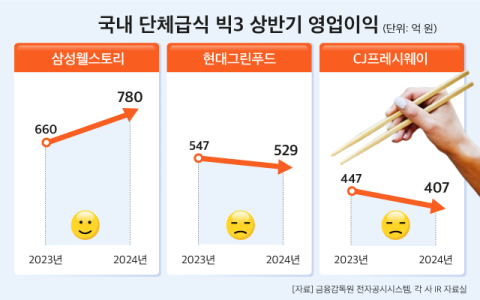 &lsquo;단체급식 빅3&rsquo; 중 삼성웰스토리만 상반기 영업이익 늘어&hellip;현대그린푸드&middot;CJ프레시웨이는 감소