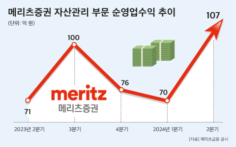 메리츠증권, WM부문 성장세 뚜렷&hellip; 초대형IB 도약 잰걸음