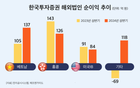 베트남 3대 증권사 노리는 한투 해외법인, 현지 실적 30%&uarr; &lsquo;순항&rsquo;