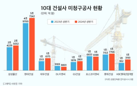 [그래픽] 10대 건설사 미청구공사금액 현황