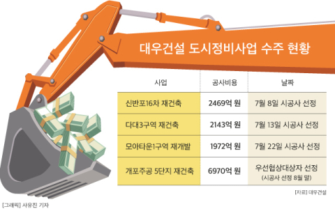 [그래픽] 대우건설 도시정비사업 수주 현황
