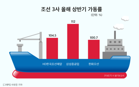 [그래픽] 조선 3사 올해 상반기 가동률