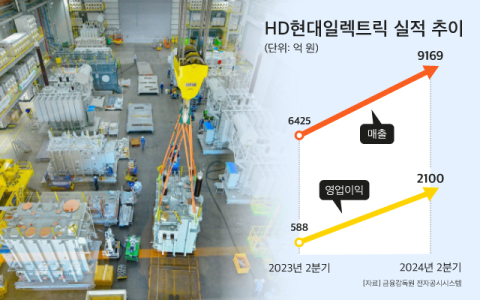 [그래픽] HD현대일렉트릭 실적 추이