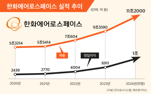[그래픽] 한화에어로스페이스 실적 추이