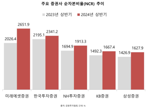 증권업계 NCR 건전성 지표 적극 사수&hellip;미래에셋, 개선폭 최대