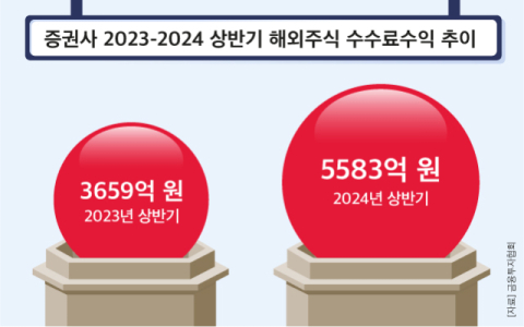해외주식 수익 52% 늘어난 증권사들, 미 주식 중단사태 보상엔 소극적