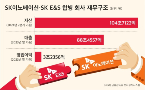 자산 105조 &lsquo;메가 에너지 기업&rsquo; 출범 임박&hellip;SK이노&middot;E&S 합병안 통과, 최태원 &lsquo;리밸런싱&rsquo; 탄력