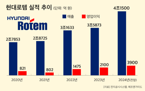 [그래픽] 현대로템 최근 5년 매&middot;영업이익 추이
