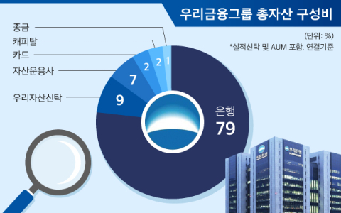 [그래픽] 우리금융그룹 총자산 구성비