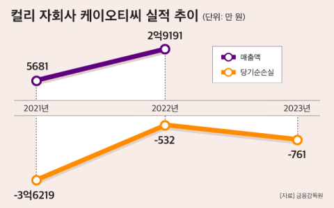 [그래픽] 컬리 자회사 케이오티씨 실적 추이