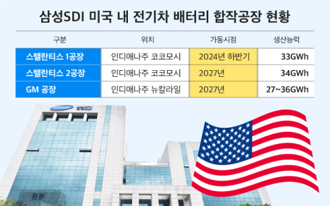 삼성SDI, &lsquo;캐즘 한파&rsquo;에도 배터리 공장 늘린다&hellip;GM&middot;스텔란티스와 잇따라 합작사 설립